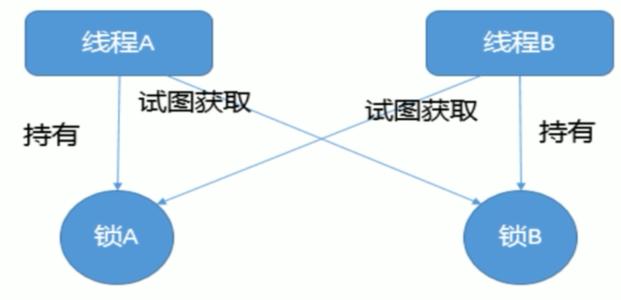 死锁与CPU使用率