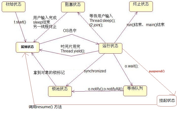 线程的几种状态转换