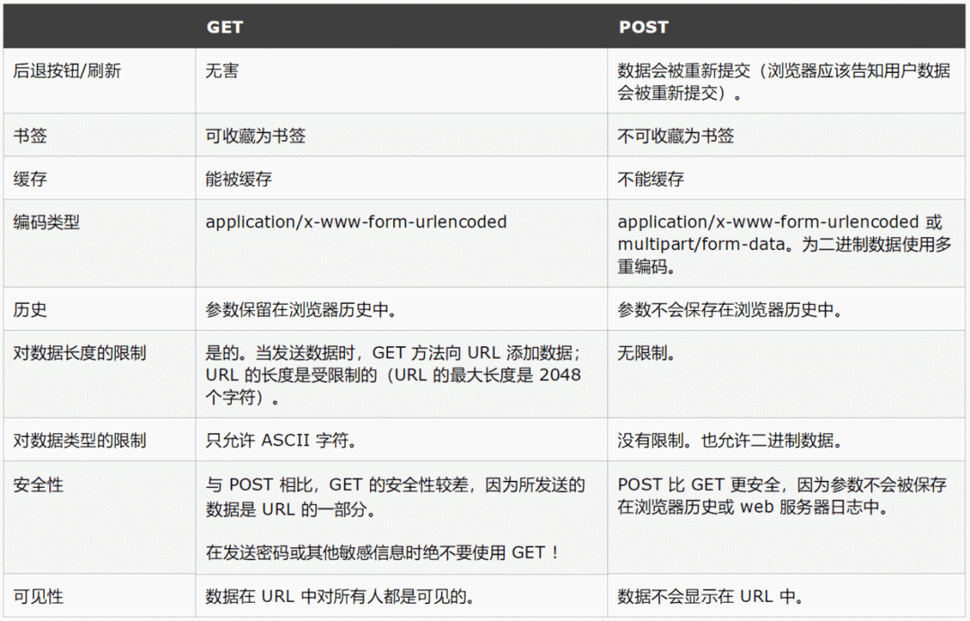 GET和POST的区别