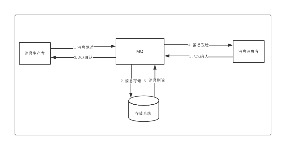 RocketMQ-03