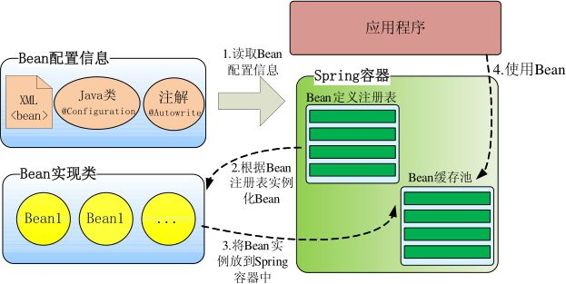 spring中bean配置和bean注入