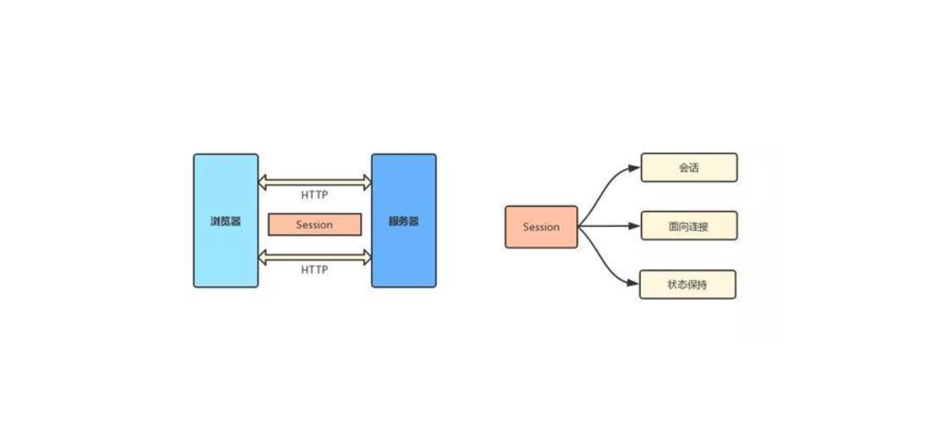 分布式Session的几种实现方式